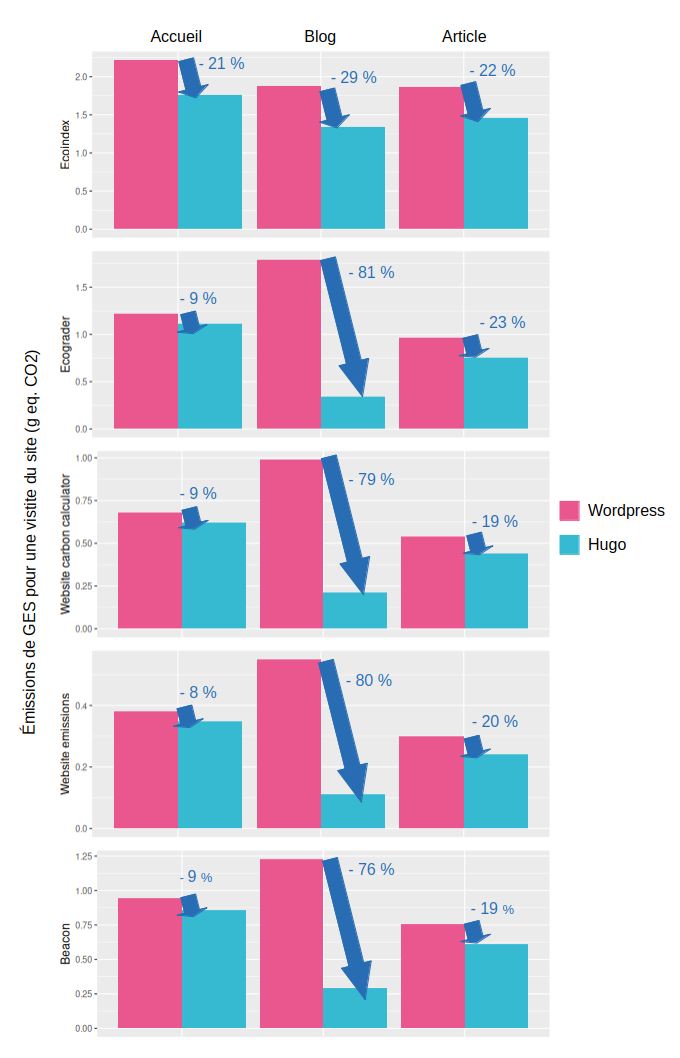 Quantité de gaz à effet de serre émis lors d'une visite du site web Koevoo (en g eq. CO2) pour la version Wordpress et la version Hugo.