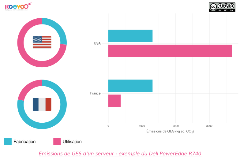 Émissions de gaz à effet de serre d'un serveur pendant les phases de fabrication et d'utilisation : exemple du Dell PowerEdge R740 en France et aux États-Unis. La fabrication de ce serveur émet environ 1300 Kg eq. CO2. Pour un serveur utilisé en France, les trois quart des émissions de gaz à effet de serre de l'appareil sont dus à la fabrication. Aux États-Unis, le ratio est inversé : la fabrication ne compte que pour un quart des émissions de GES du serveur.