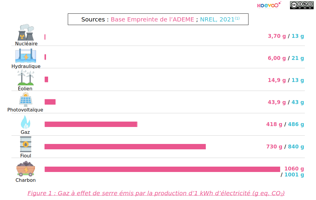 Intensité carbone des différents moyens de production d'électricité. Le visuel montre que le nucléaire et les énergies renouvelables ont une faible intensité carbone, à l'inverse de l'électricité produite à partir d'énergies fossiles. Les données proviennent de 2 sources différentes (ADEME et NREL), ce qui permet d'illustrer l'incertitude dans les données et les variations existantes entre les sources. Données complètes disponibles dans la section Koexplorer les données.