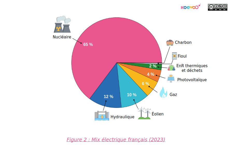 Mix électrique français : en 2023, l'électricité produite en France provenait à 65% de centrales nucléaires, à 12% de l'hydraulique, à 10% de l'éolien, à 6% du gaz, à 4% du photovoltaïque, à 2% des énergies renouvelables thermiques et des déchets, à 0,4% du fioul et à 0,2% du charbon.