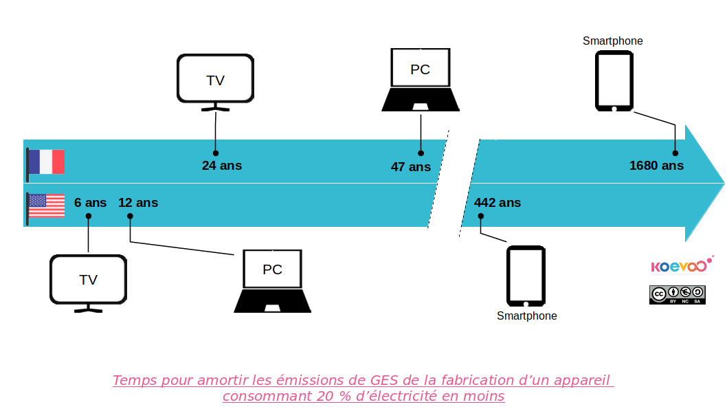 Renouveler son appareil pour un modèle qui consomme 20 % de moins : combien de temps pour amortir les émissions de gaz à effet de serre de la fabrication ? En France, 24 ans pour une télévision, 47 ans pour un ordinateur portable et 1680 ans pour un smartphone. Aux États-Unis, 6 ans pour une télévision, 12 ans pour un ordinateur portable et 442 ans pour un smartphone.